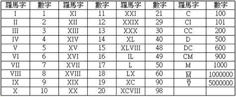 ix 數字|羅馬數字對照表